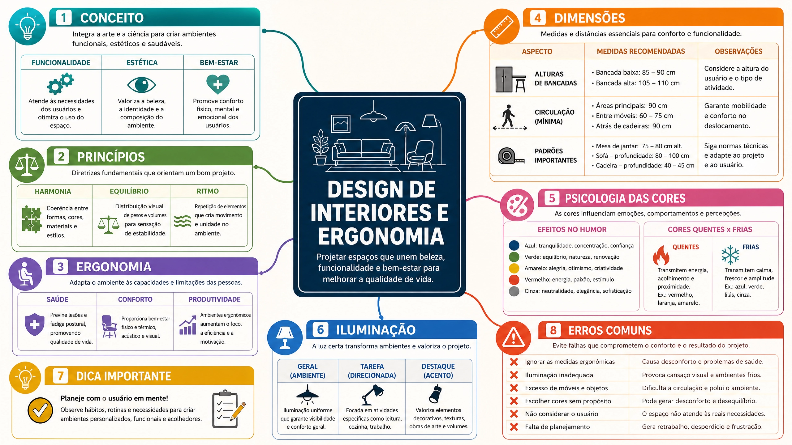 Design de Interiores e Ergonomia