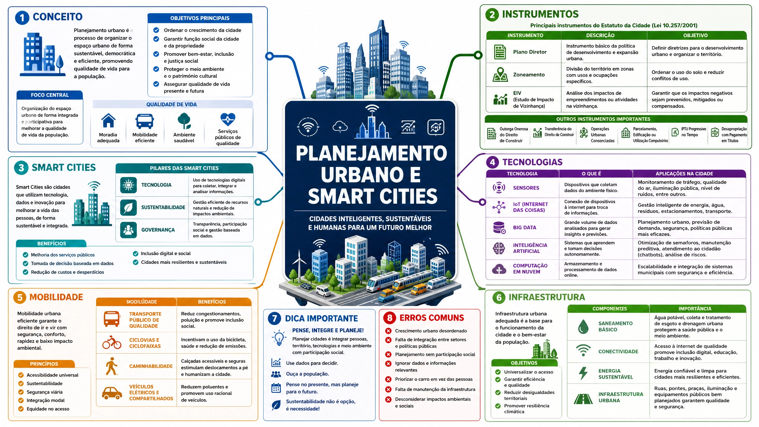 Planejamento Urbano e Smart Cities