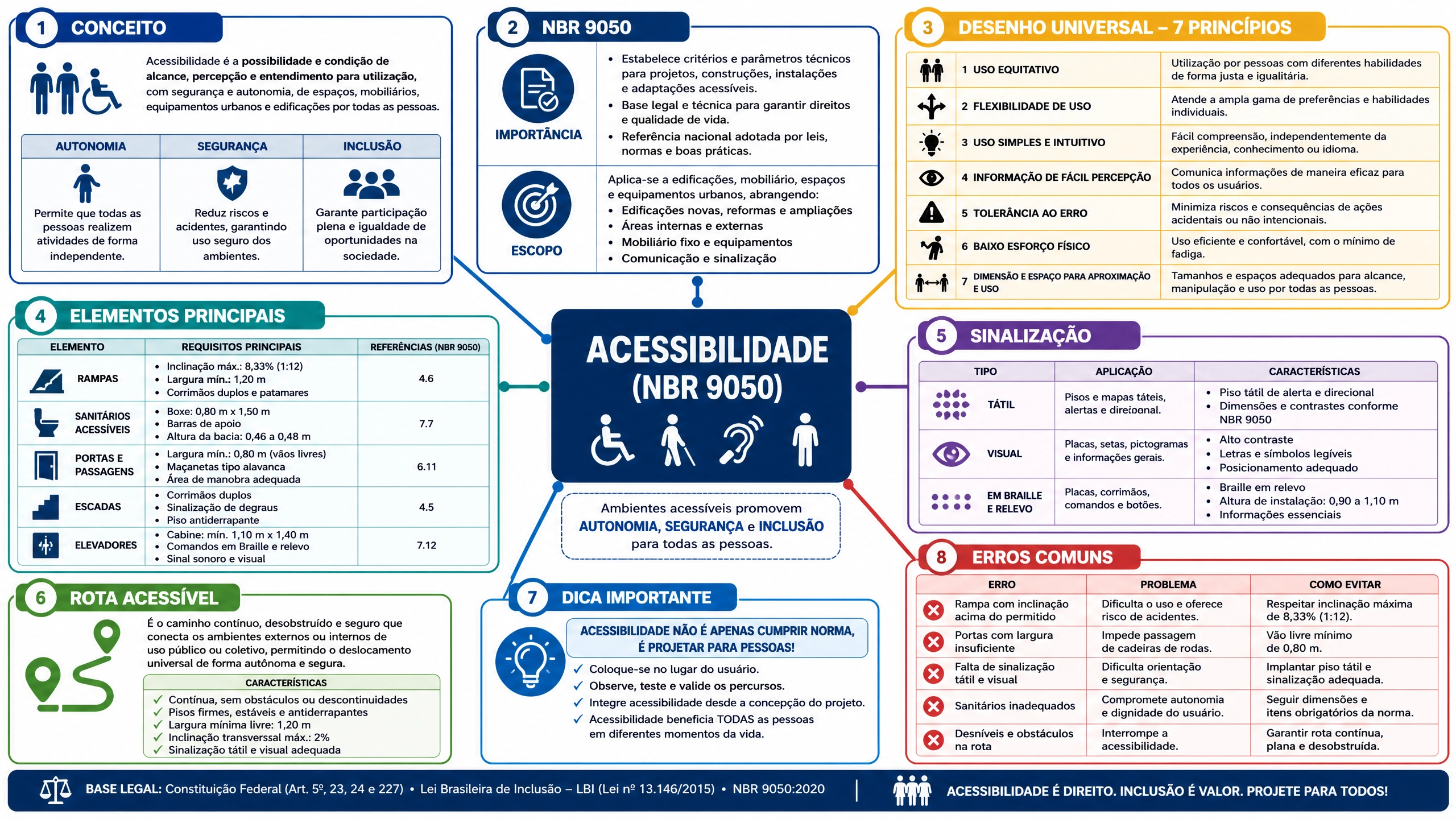 Acessibilidade NBR 9050