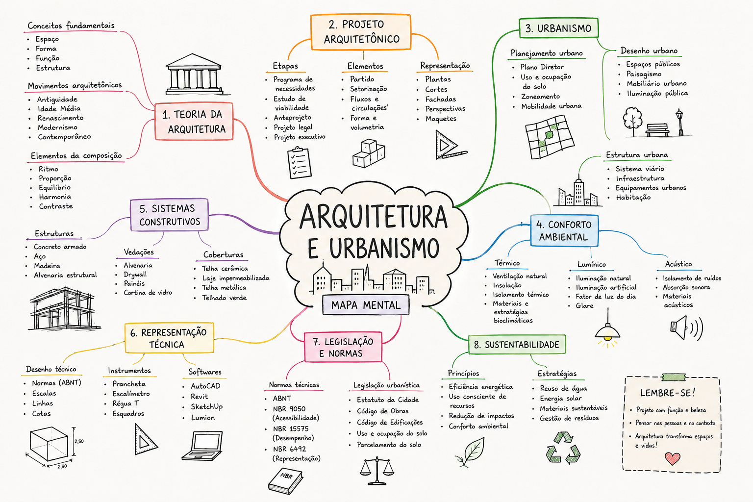 Mapa Mental 2